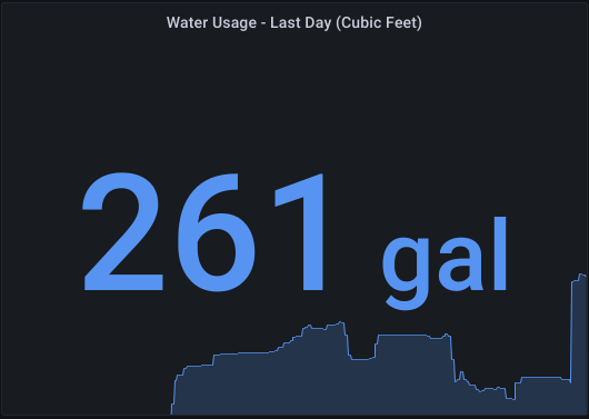 water graph